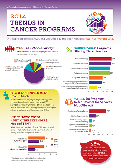 survey-Trends-in-Cancer-Programs-2014-400x555