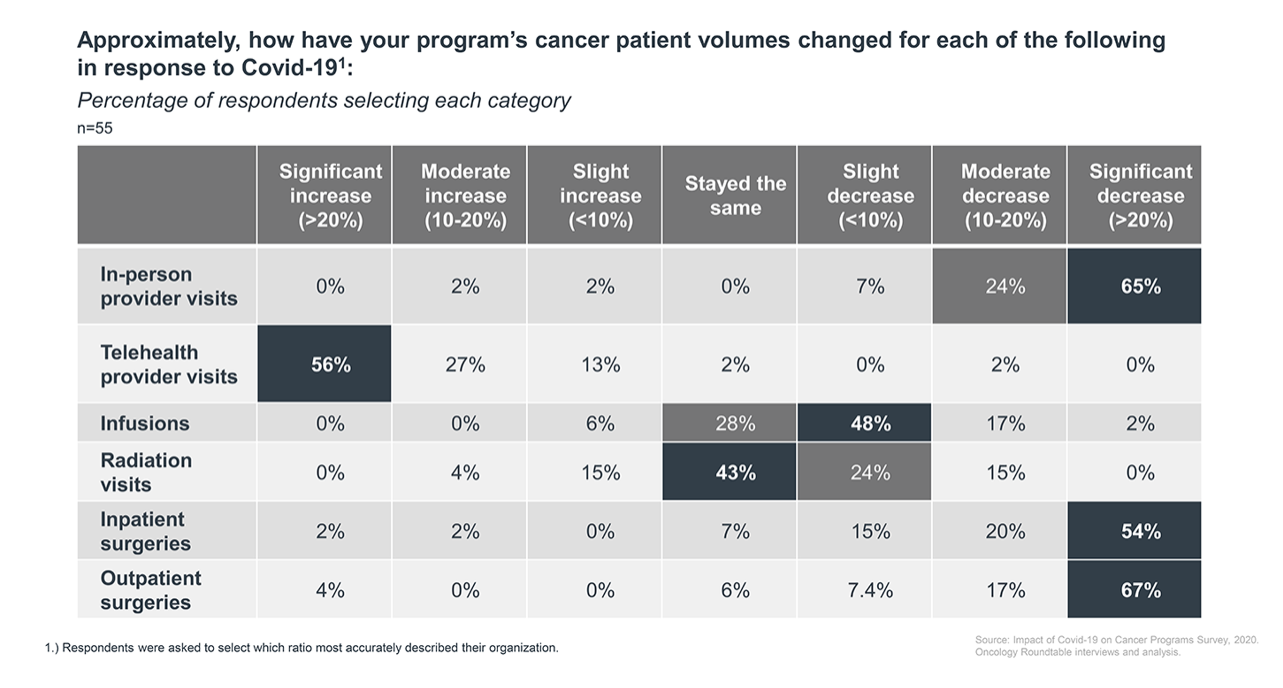 Changing Volumes due to Covid 19 chart