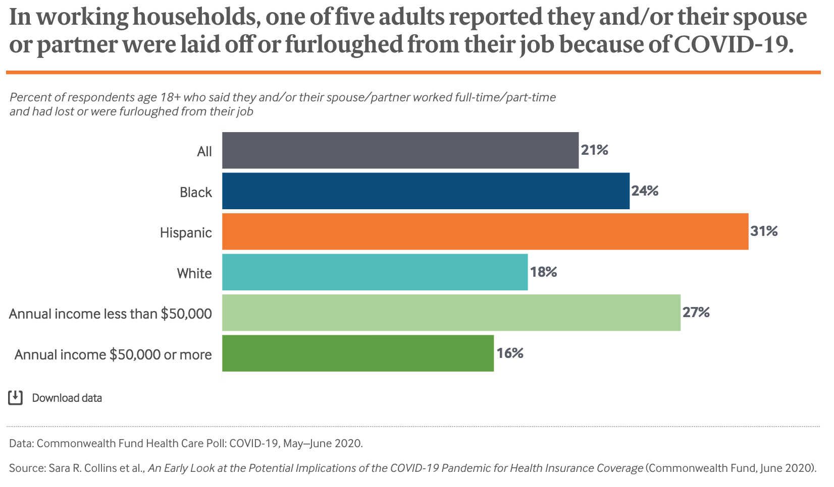 In working households, one of five adults reported they and/or their spouse or partner were laid off or furloughed from their job because of COVID-19.