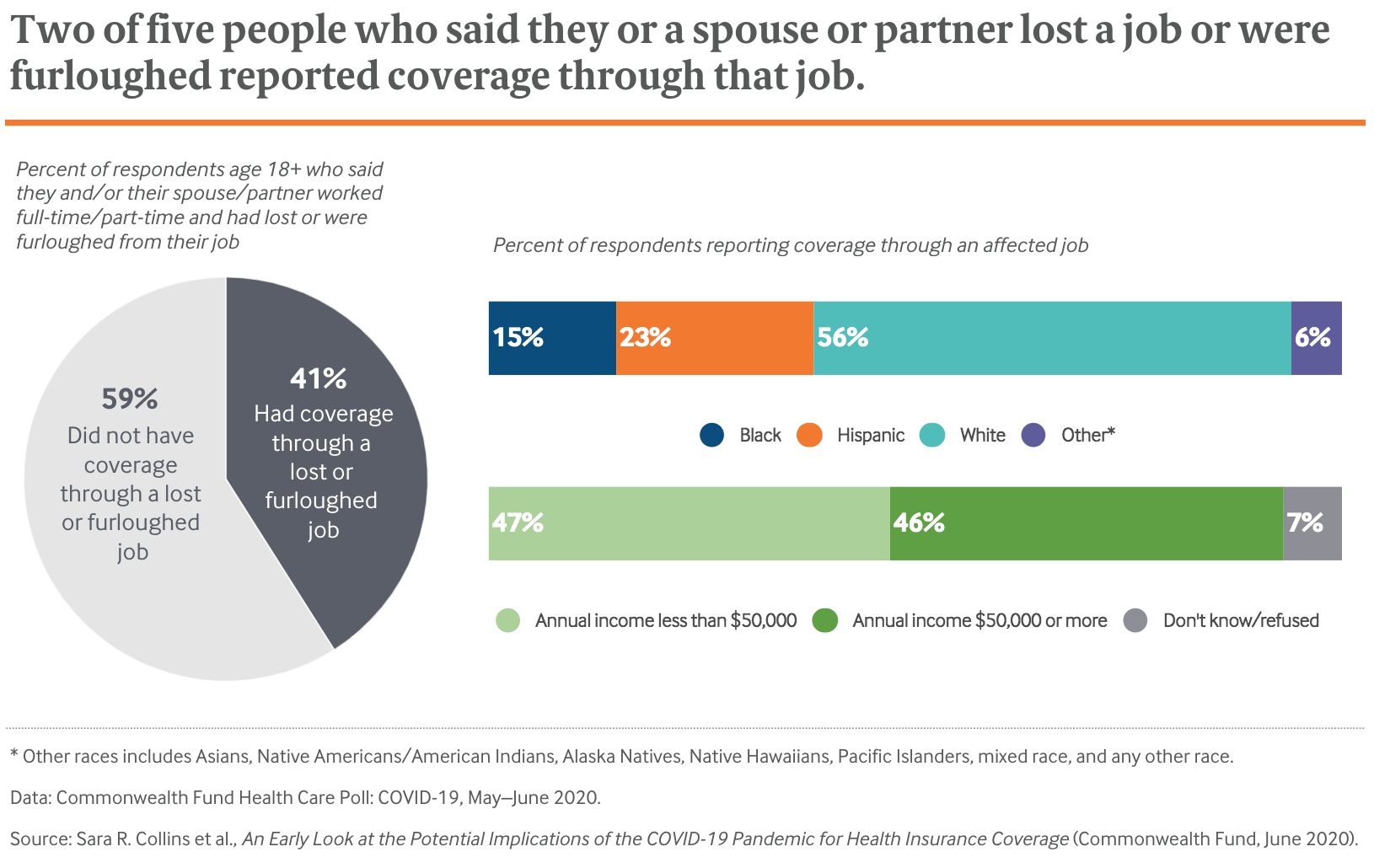 Two of five people who said they or a spouse or partner lost a job or were furloughed reported coverage through that job.