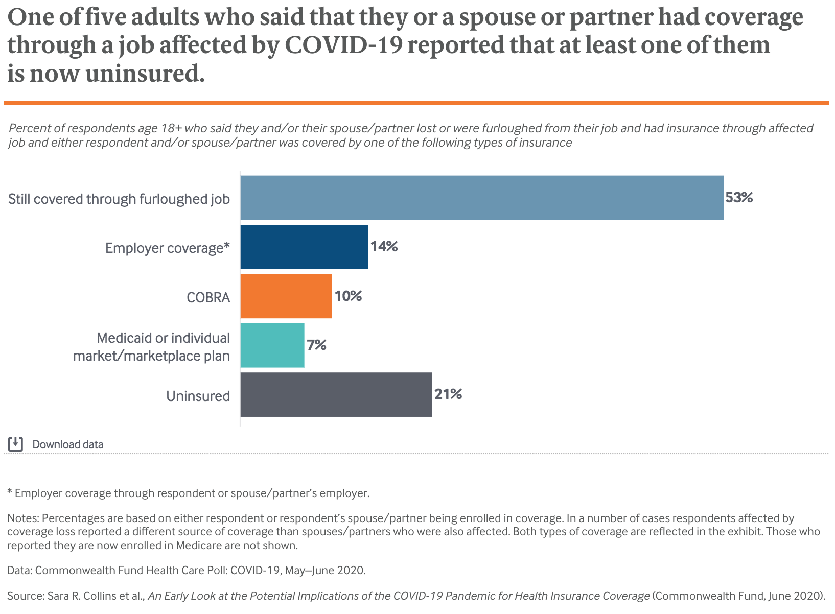 One of five adults who said that they or a spouse or partner had coverage through a job affected by COVID-19 reported that at least one of them  is now uninsured.