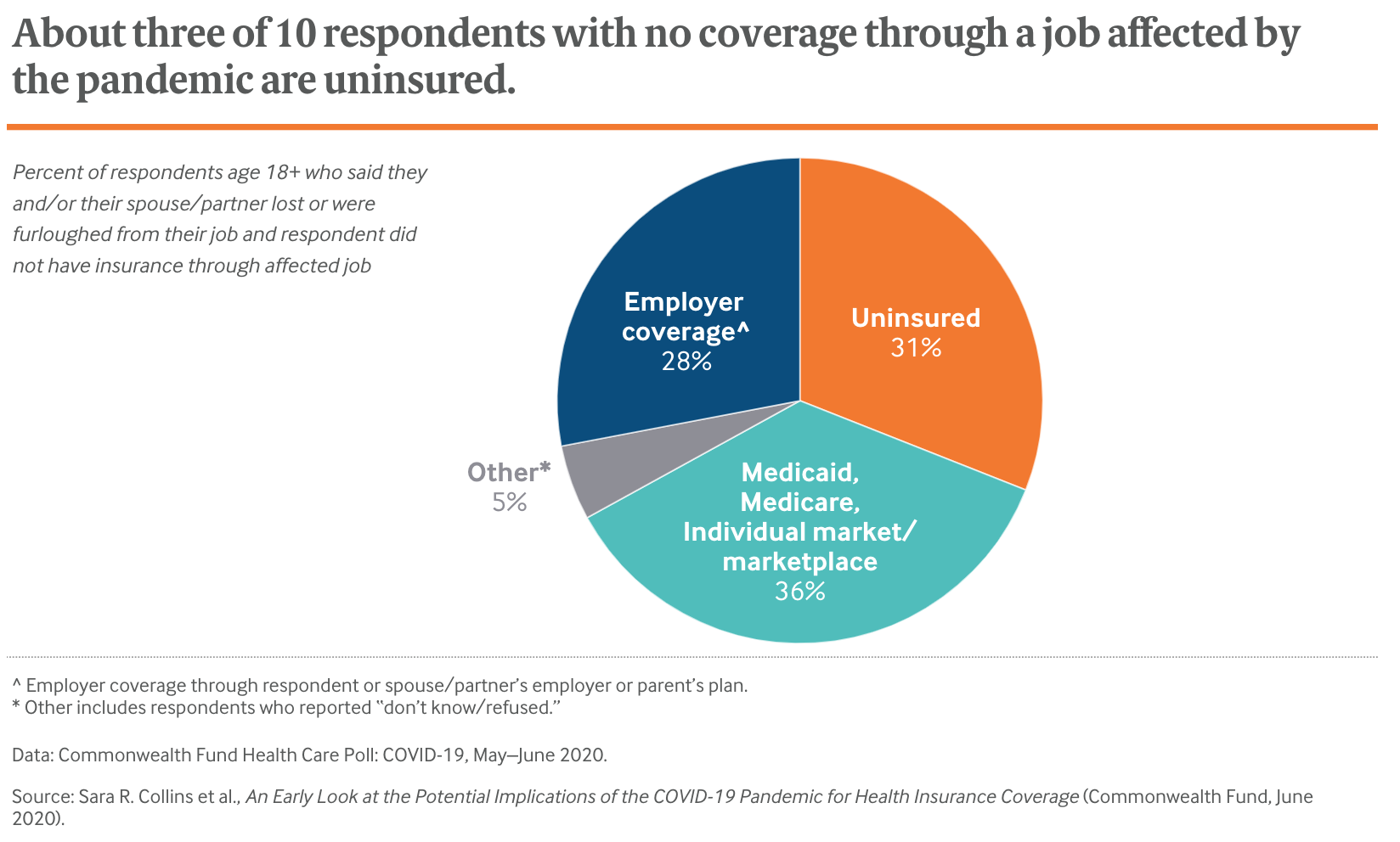 About three of 10 respondents with no coverage through a job affected by the pandemic are uninsured.