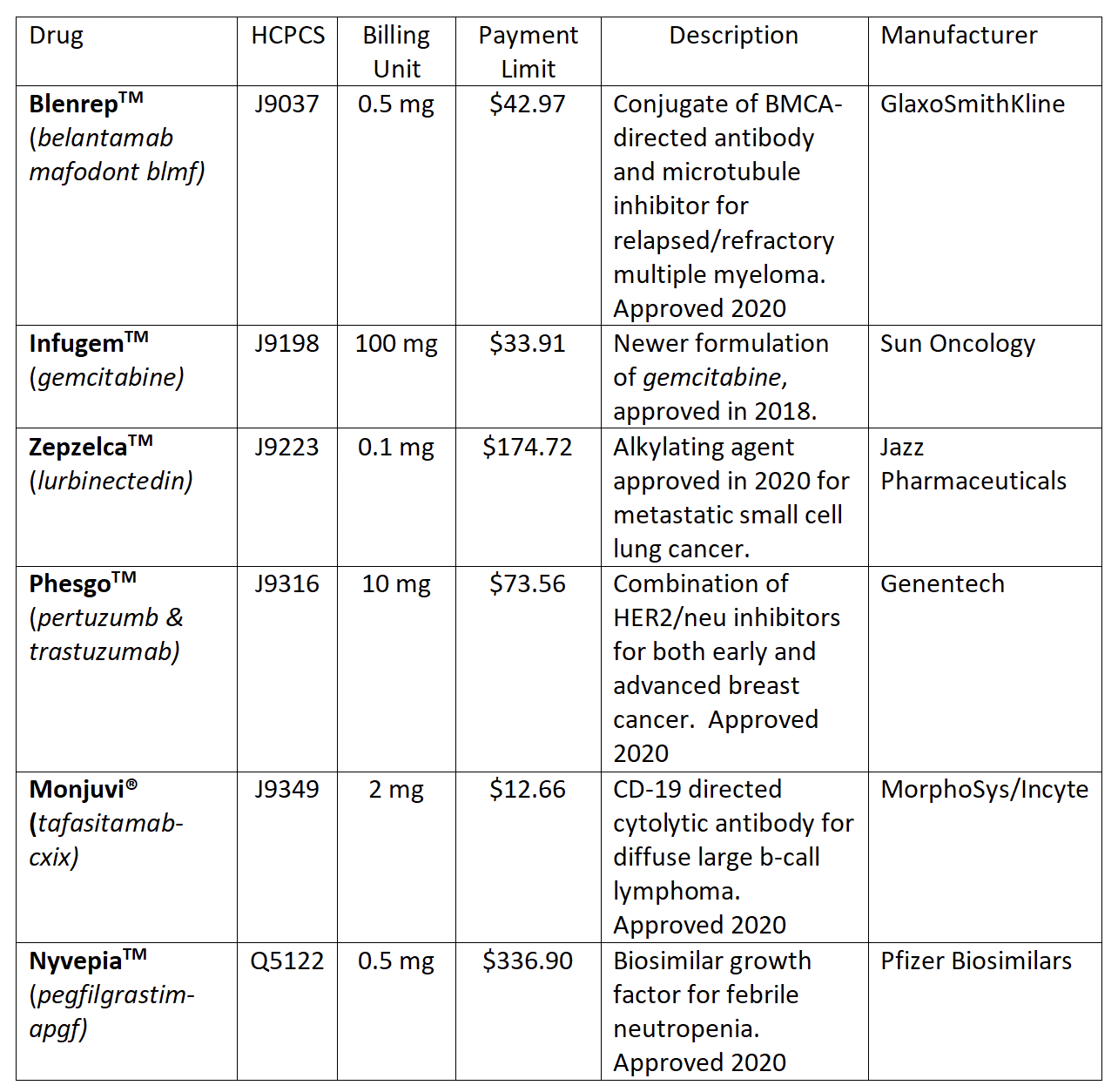 April 2021 New Billing Codes