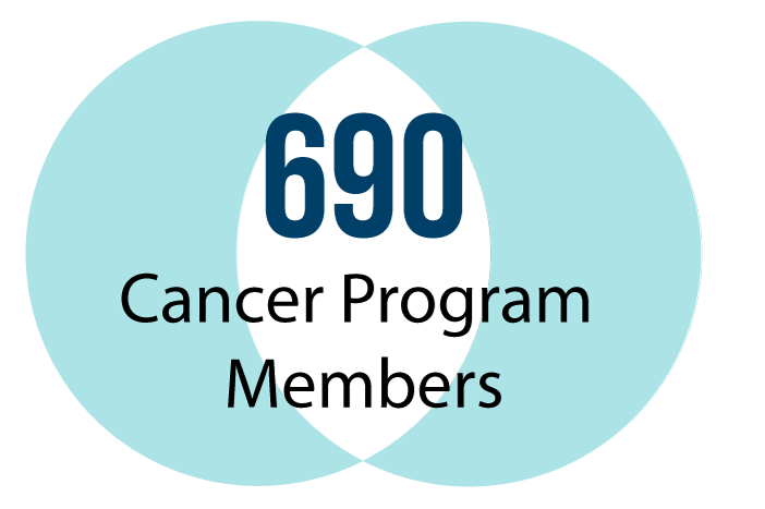 690 Cancer Programs