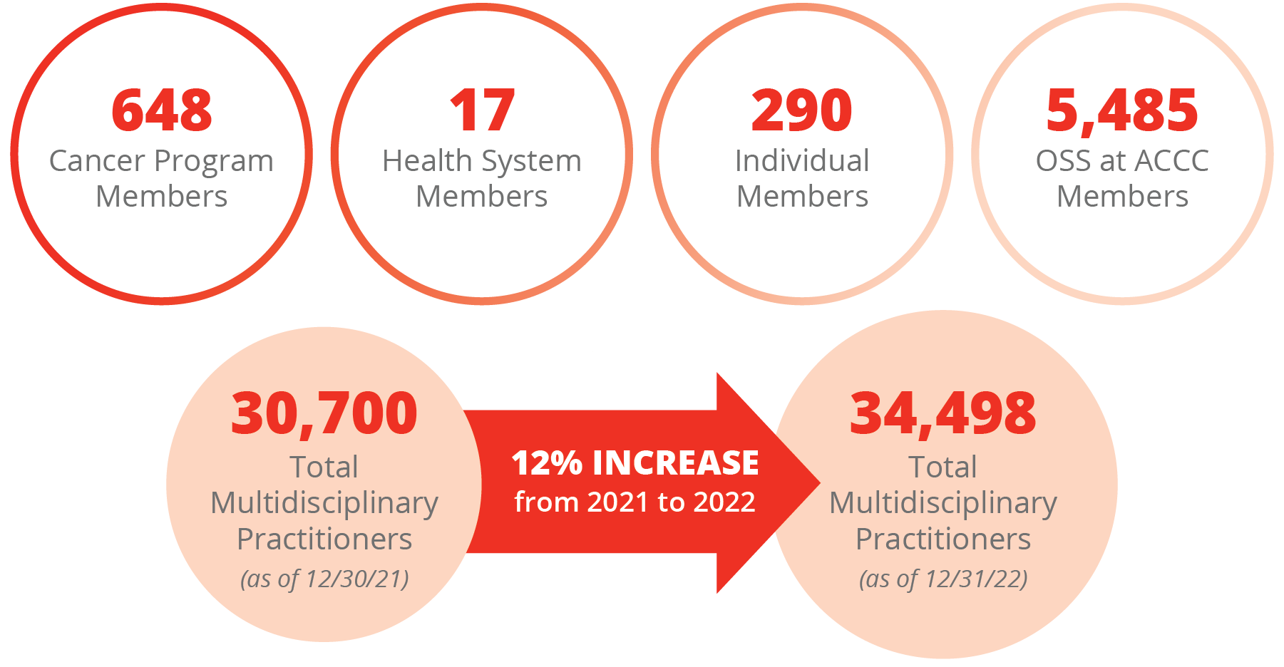 648 Cancer Program Members, 17 Health System Members, 290 Individual Members, 5,485 OSS at ACCC Members. 12% increase in practioners from 2021 to 2022