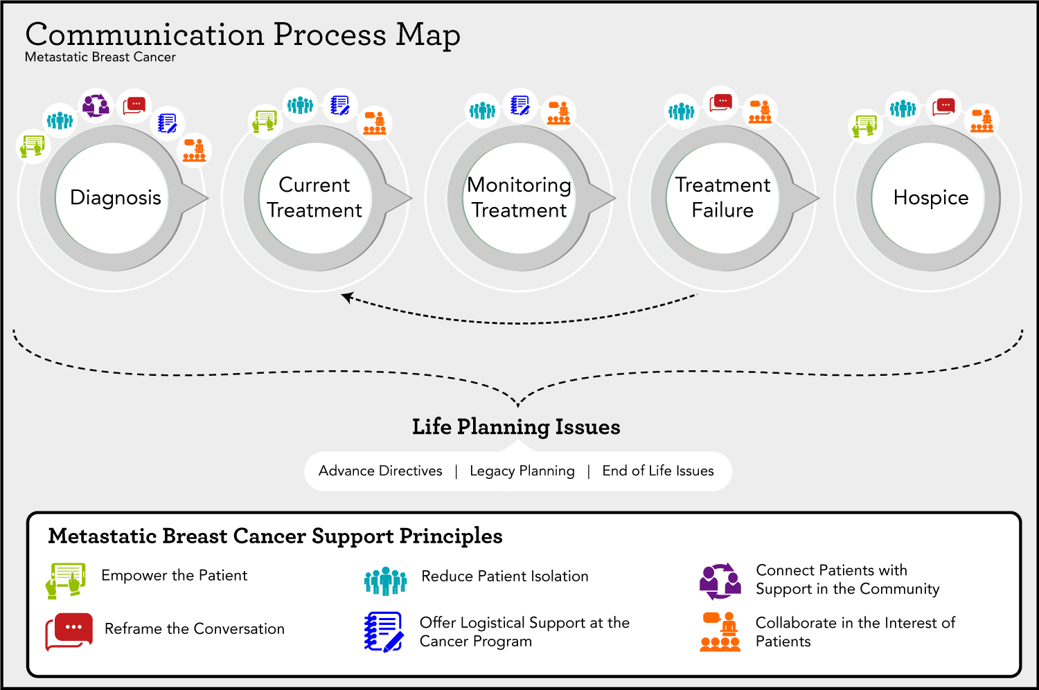 MBC Communications Process Map