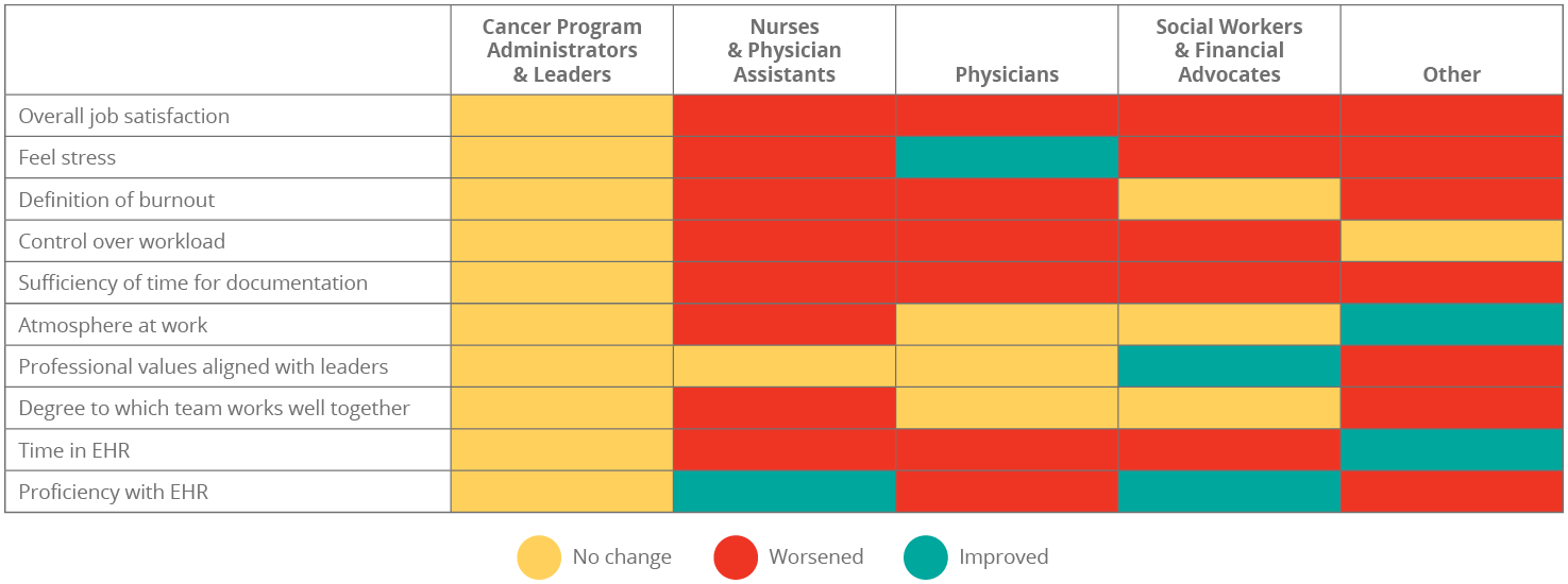 Table describing burnout and stress among cancer care professionals