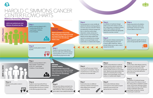 resources-Distress-Screening-UT-Southwestern-Flowchart-500x320